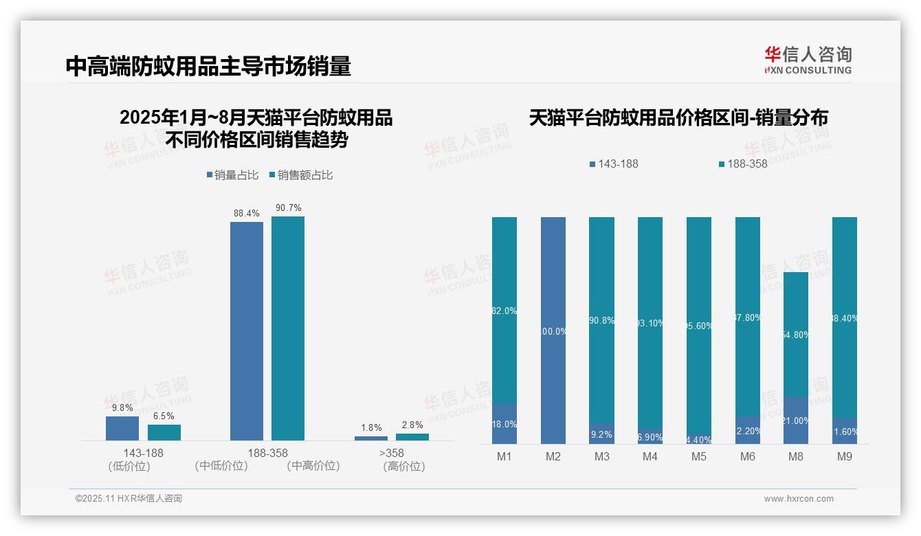 92.1%抖音防蚊用品销售额高端主导——华信人咨询研究报告关键发现-2025年11月-防蚊用品-38