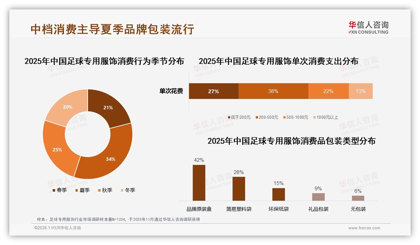 华信人咨询权威发布：200~500元中档价格带占38%销售额，品牌如何卡位-2026年1月-足球专用服饰-38