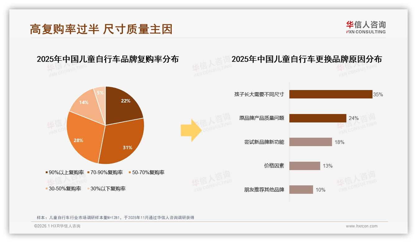 华信人咨询行业观察：天猫京东71%线上销售，儿童自行车品牌忠诚度仍高-2026年1月-儿童自行车-38