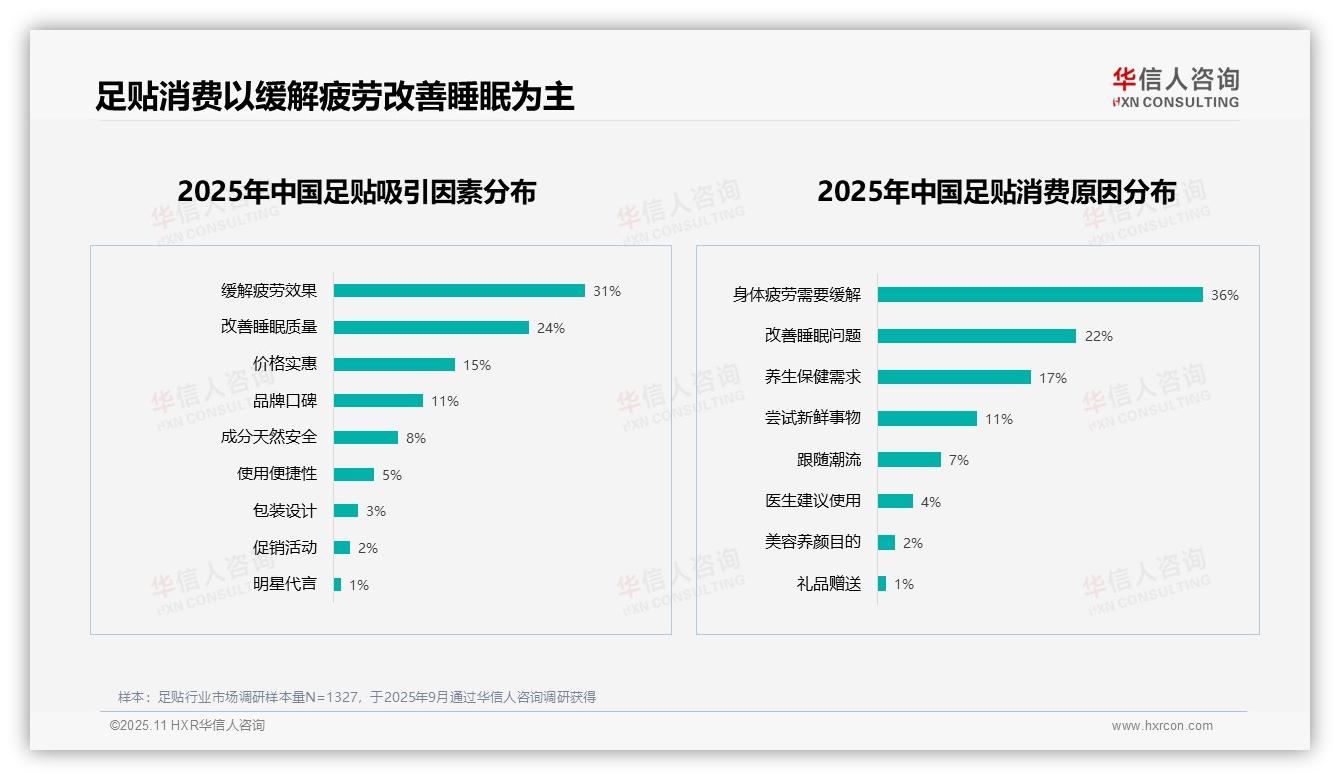 42%足贴消费者因效果不推荐——华信人咨询研究报告关键发现-2025年11月-足贴-38