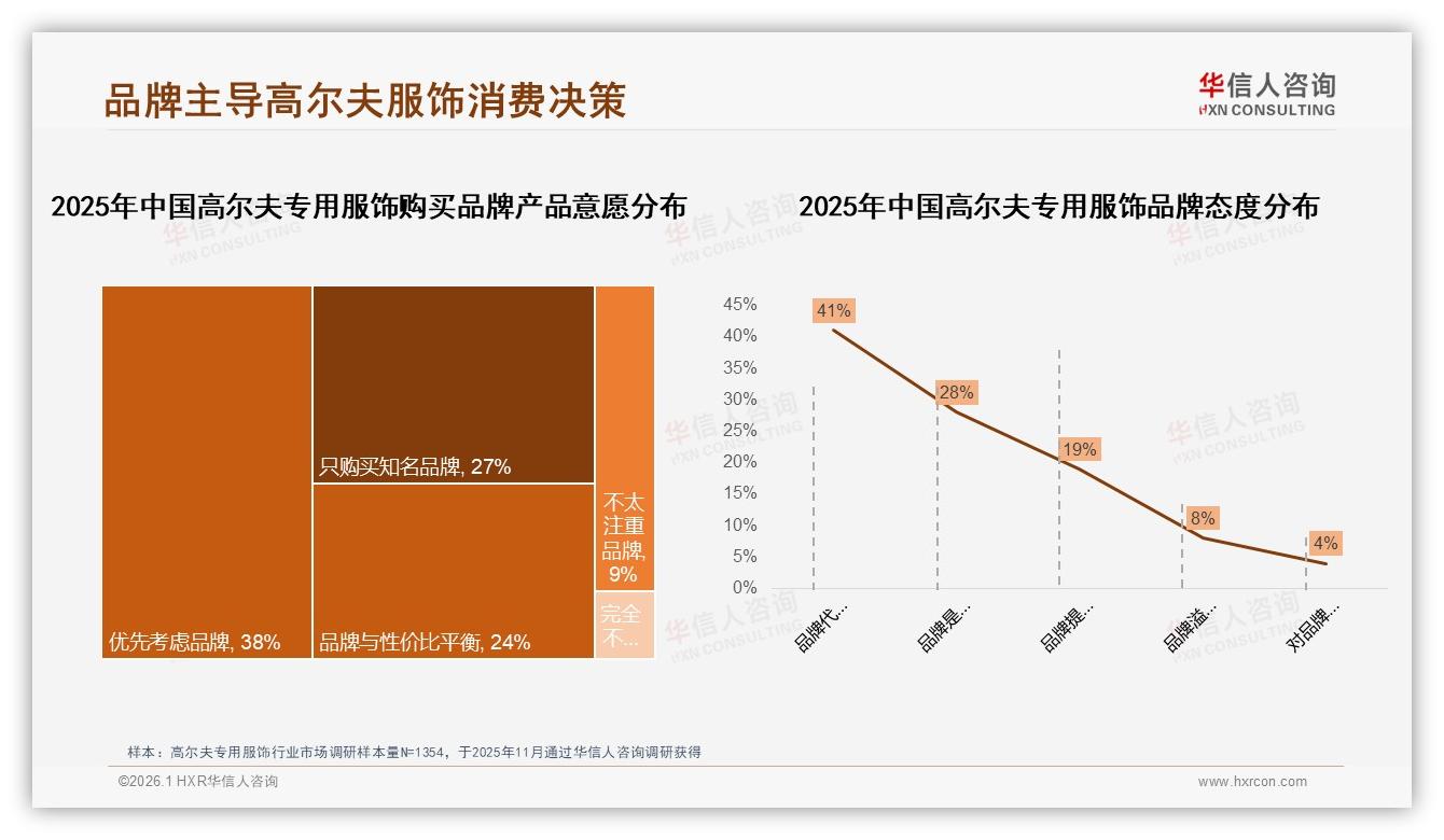线上渠道59%份额主导高尔夫专用服饰，品牌官方电商31%领跑购买入口-2026年1月-高尔夫专用服饰-38
