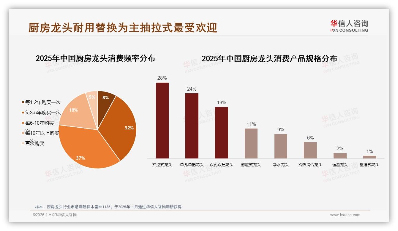 厨房龙头每6到10年37%人换购，品牌押注耐用材质抢替换红利——华信人咨询白皮书指出-2026年1月-厨房龙头-38