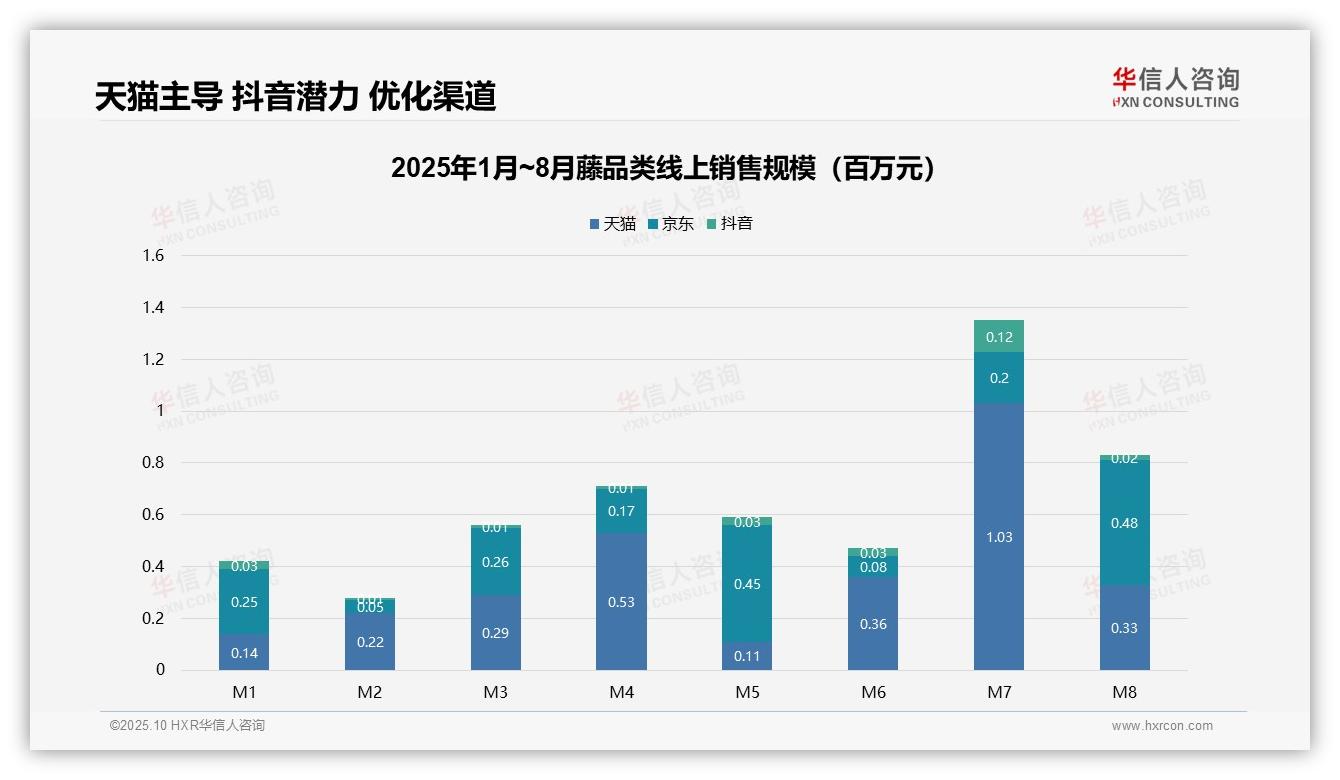 一文读懂藤品类低价销量占比80.8%：华信人咨询报告精编-2025年10月-藤-38