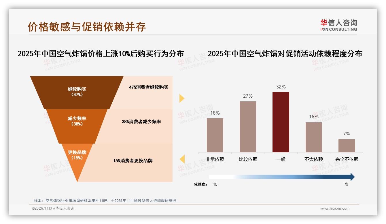 健康少油31%卖点驱动空气炸锅，36%消费者因追求健康饮食下单——华信人咨询研报速览：主标题-2026年1月-空气炸锅-38