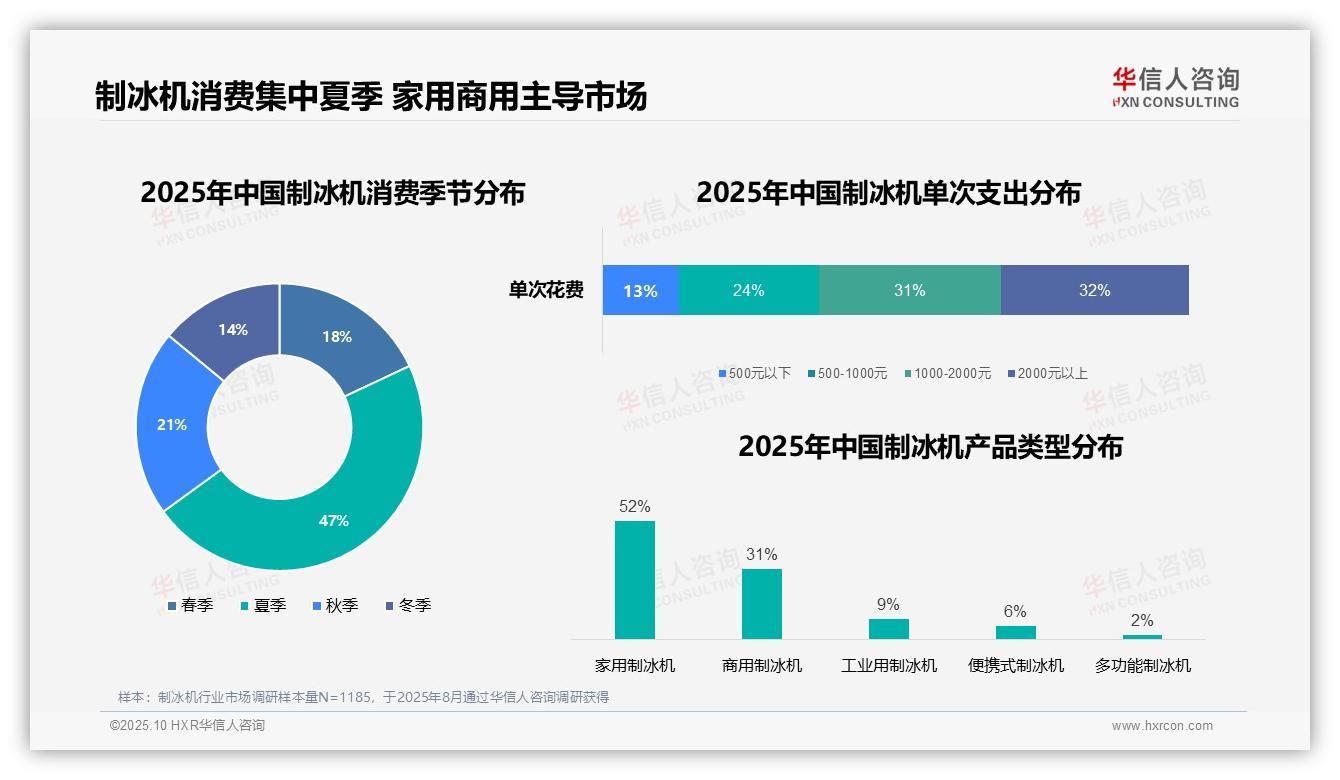 据华信人咨询报告：夏季制冰机需求占比47%-2025年10月-制冰机-38