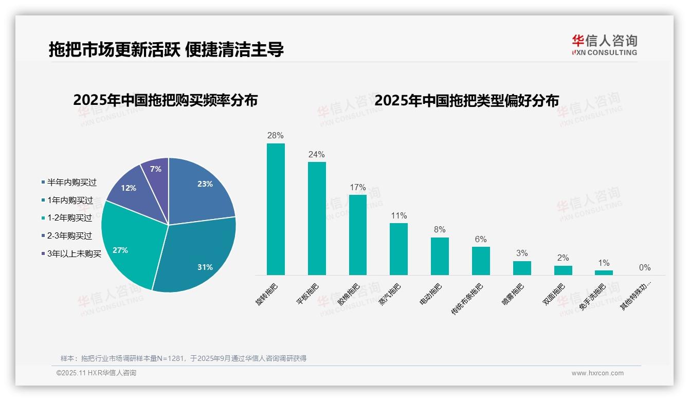 58%女性是拖把消费主力——华信人咨询数据解读-2025年11月-拖把-38
