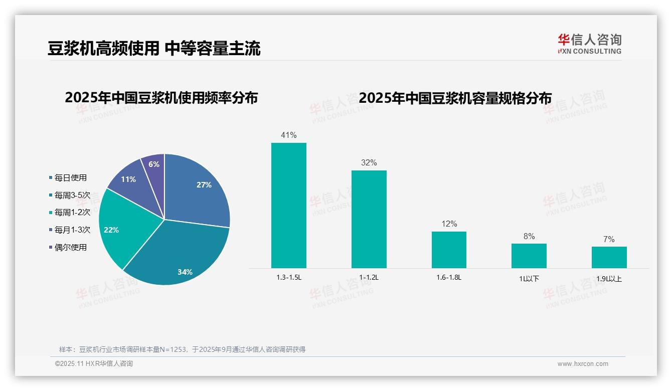女性占豆浆机消费者58%引领健康趋势——华信人咨询独家报告-2025年11月-豆浆机-38