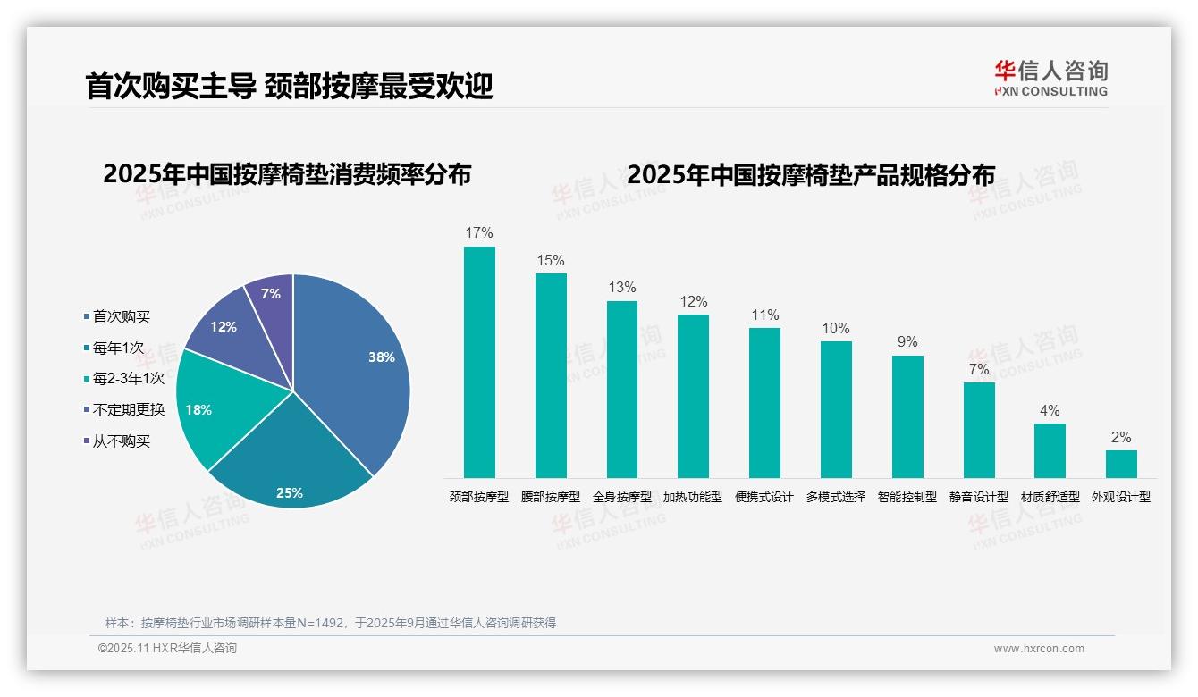 华信人咨询报告聚焦：38%消费者首次购买按摩椅垫-2025年11月-按摩椅垫-38