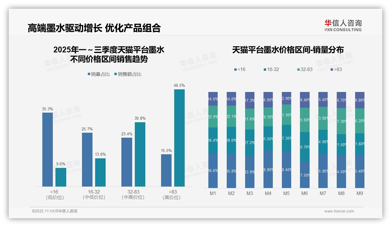 京东平台90.3%墨水销售为低价产品——华信人咨询研究报告关键发现-2025年11月-墨水-38