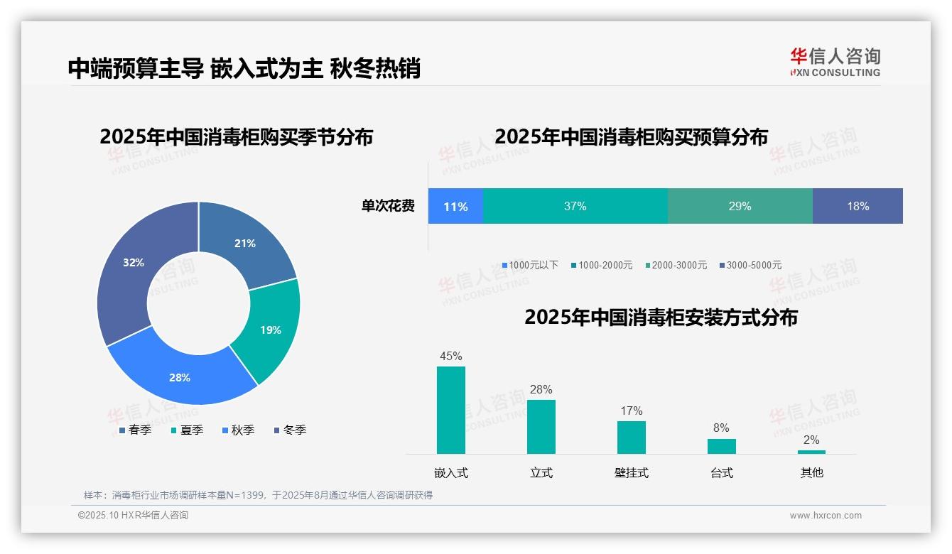 数据说话：华信人咨询报告指出67%消毒柜消费聚焦家庭场景-2025年10月-消毒柜-38