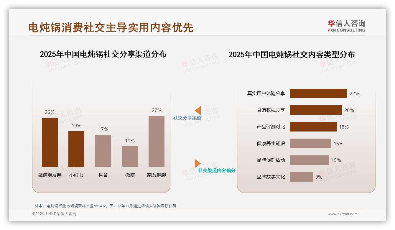 华信人咨询电炖锅趋势报告：26到45岁59%中青年家庭需求猛，中端200元电炖锅成爆款-2026年1月-电炖锅-38