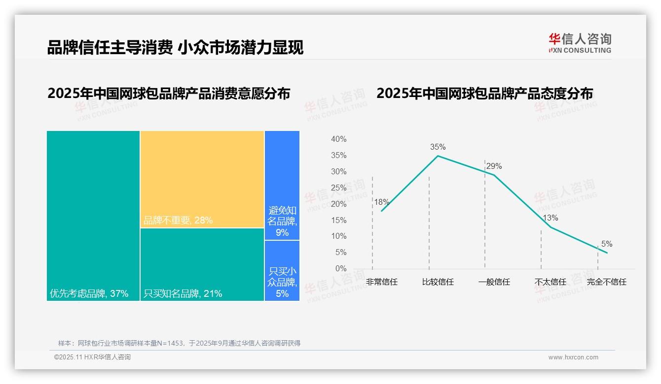 32%网球包消费者因价格更换品牌：这一结论来自华信人咨询权威报告-2025年11月-网球包-38