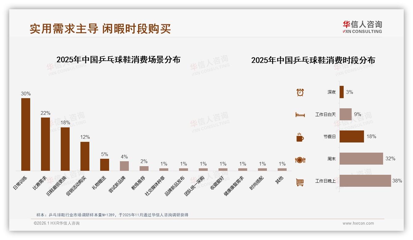 夏季需求31%峰值，乒乓球鞋季节营销如何趁热打铁——华信人咨询年度复盘-2026年1月-乒乓球鞋-38