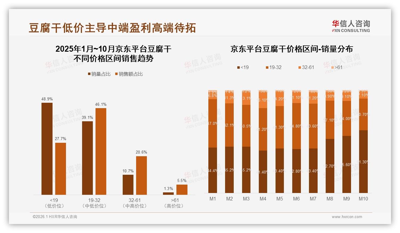 智能推荐需求28%领跑豆腐干数字体验，售后AI仅9%亟待补强——华信人咨询趋势雷达报告-2026年1月-豆腐干-38