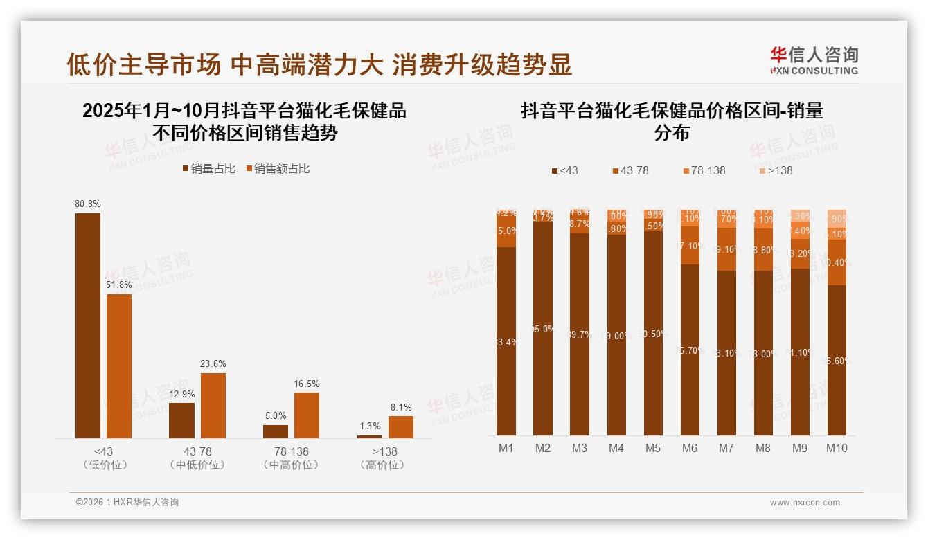 华信人咨询品类洞察：69%用户复购率超70%，效果不佳成41%换主因-2026年1月-猫化毛保健品-38