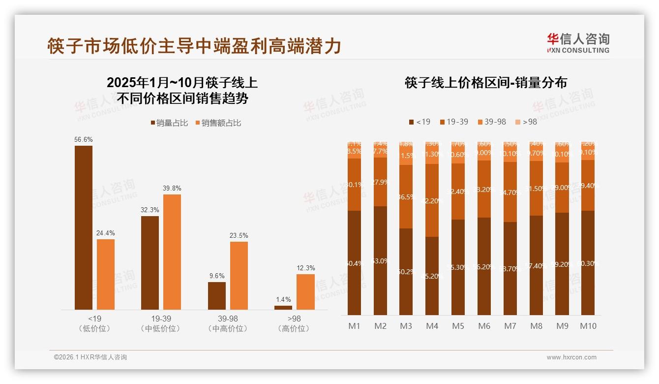 国产筷子93%碾压进口，价格敏感型41%人群成争夺焦点——华信人咨询专题解读-2026年1月-筷子-38