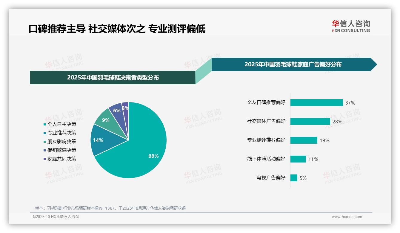 37%消费者最信赖亲友口碑推荐——华信人咨询报告深度解析-2025年10月-羽毛球鞋-38