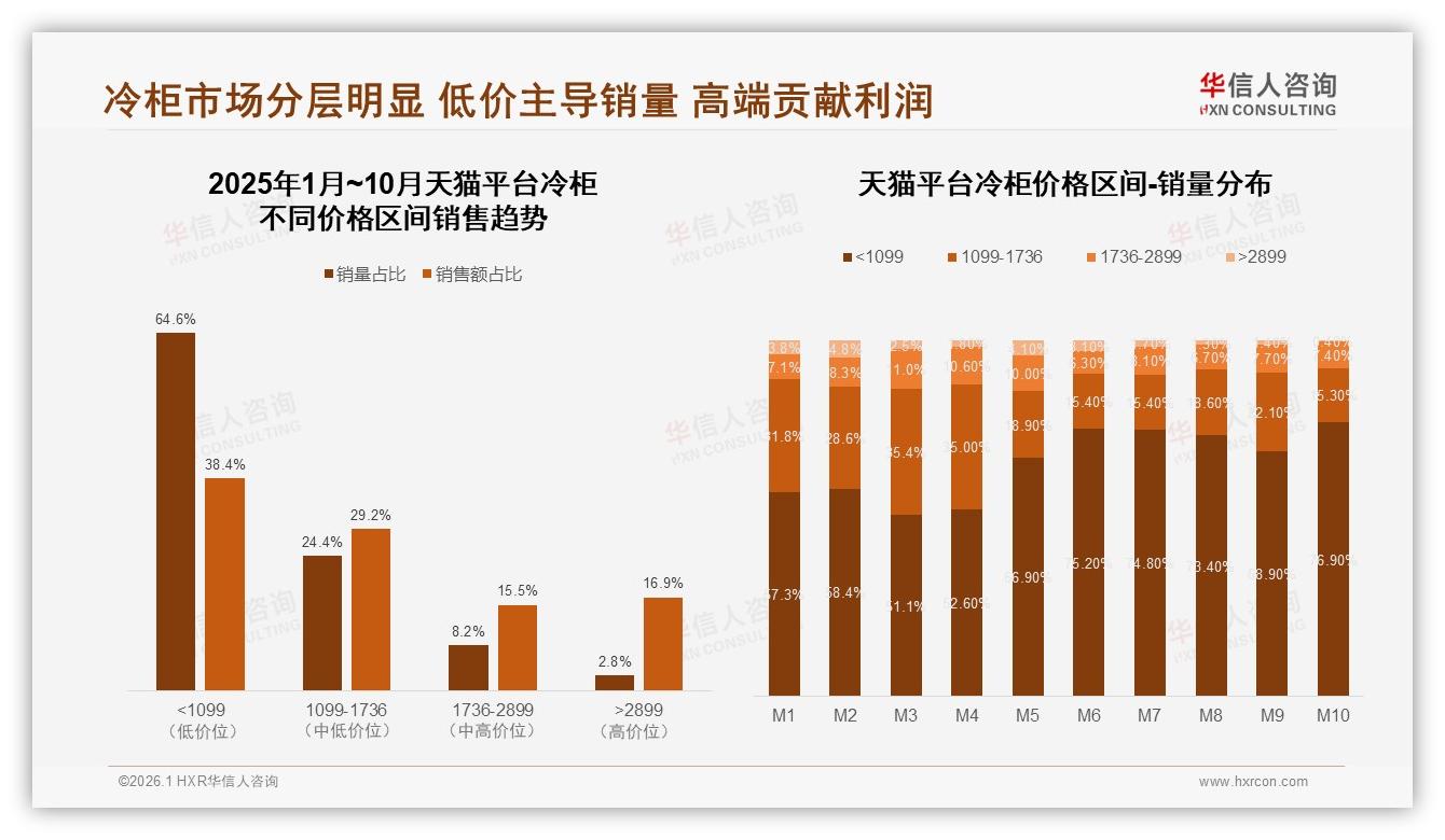 华信人咨询冷柜品类年报：国产品牌87%碾压进口，性价比32%偏好领先-2026年1月-冷柜-38