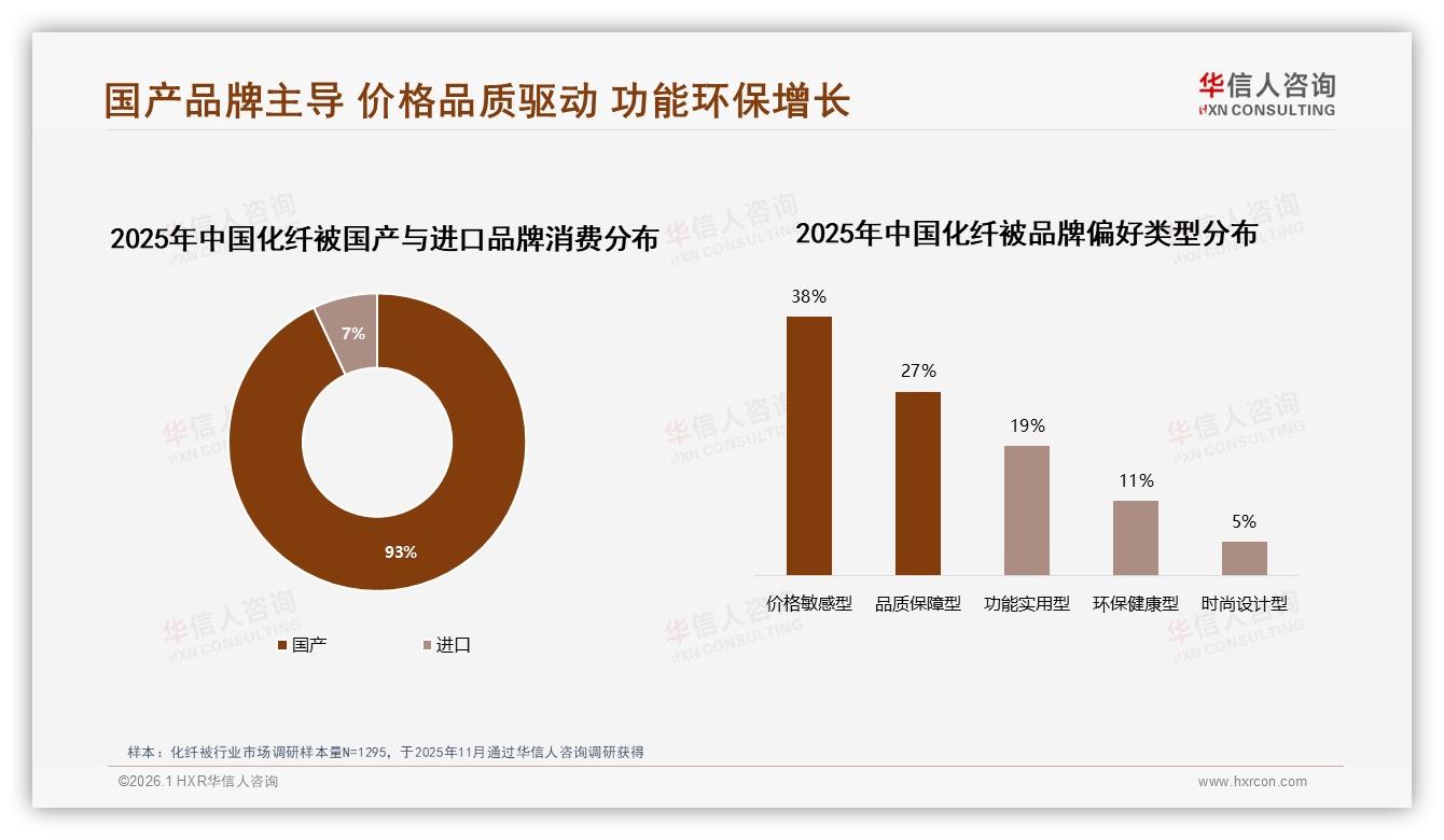 华信人咨询趋势雷达：国产93%份额碾压进口，价格敏感型38%主导选购-2026年1月-化纤被-38