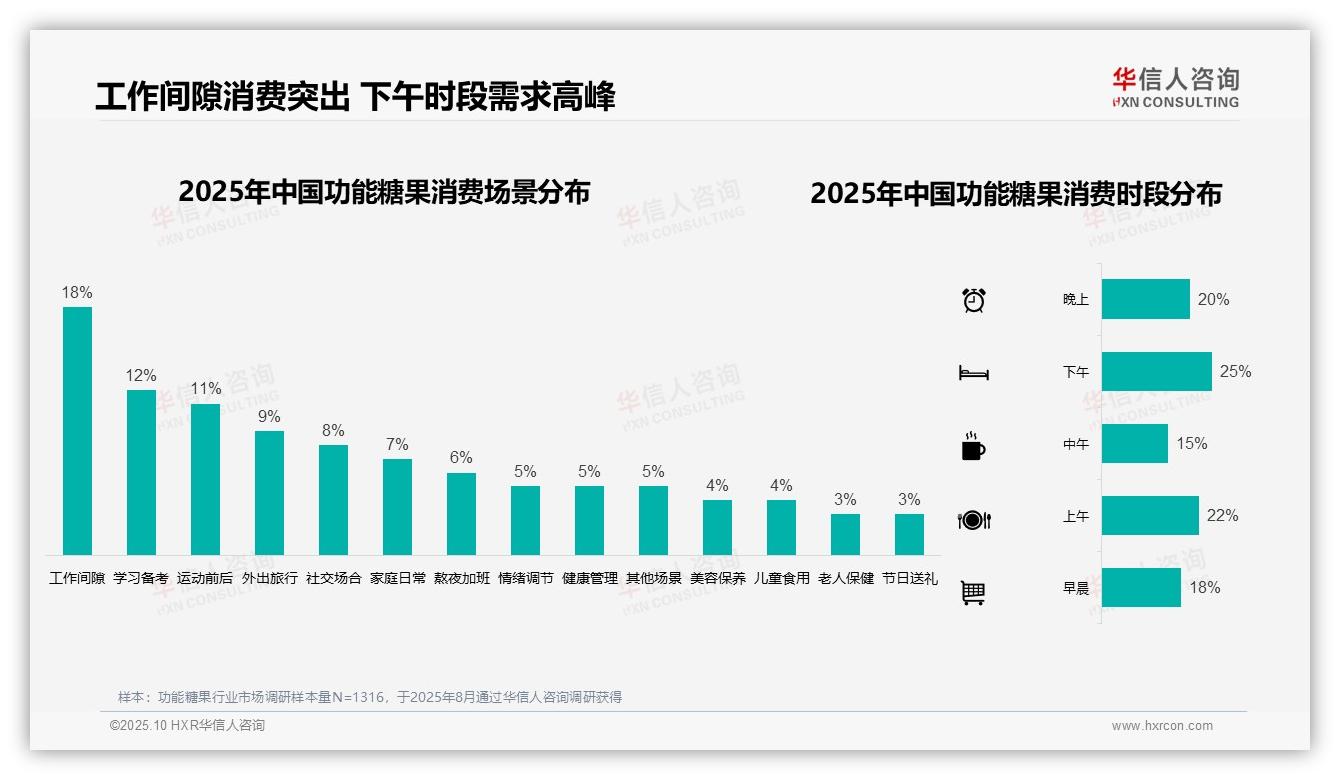 一文读懂42%消费者偏好中等价位功能糖果：华信人咨询报告精编-2025年10月-功能糖果-38