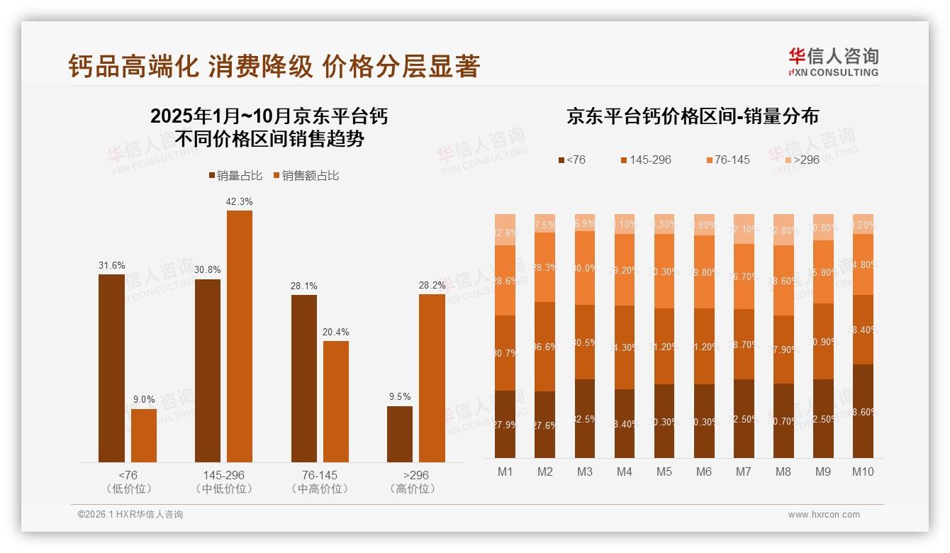 华信人咨询数据洞察：京东145~296元钙品占42%份额高端化溢价显著-2026年1月-钙-38