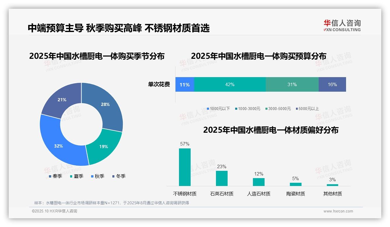 重磅发现：57%消费者偏好不锈钢水槽厨电一体，华信人咨询报告发布-2025年10月-水槽厨电一体-38