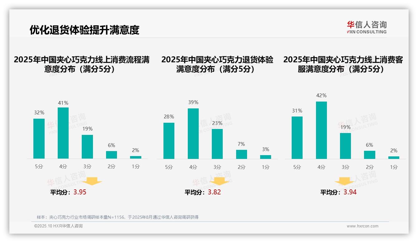官方数据：华信人咨询报告显示社交媒体广告偏好占比37%-2025年10月-夹心巧克力-38