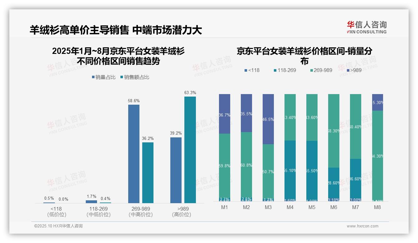 重磅发现：高端女装羊绒衫销量4.5%贡献35.6%销售额，华信人咨询报告发布-2025年10月-女装羊绒衫-38