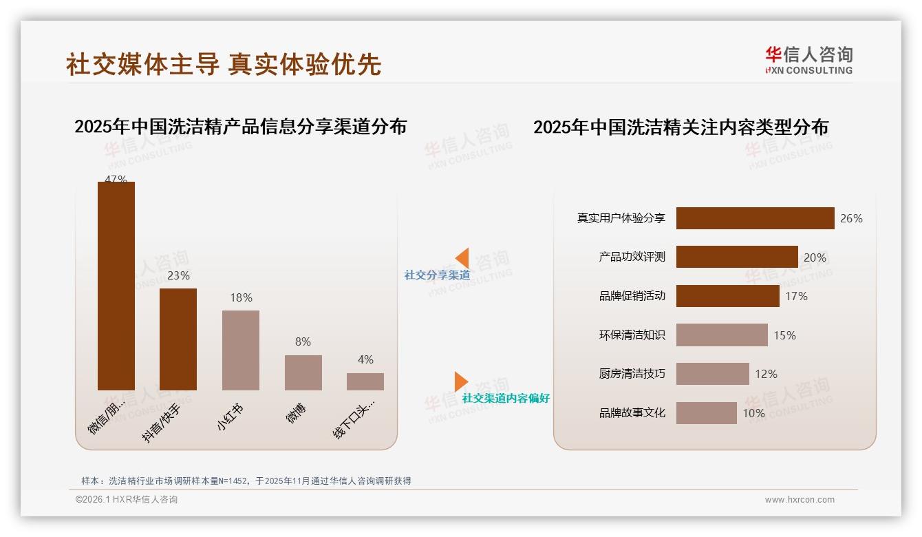 华信人咨询热点快读：洗洁精52%线下超市仍主导，30%线上渠道增长快，即时零售抢滩-2026年1月-洗洁精-38
