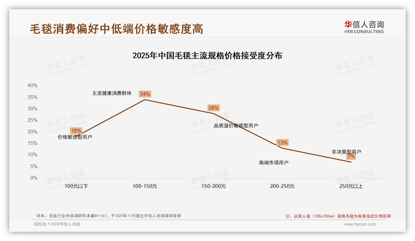 华信人咨询消费研究：价格涨107%用户减少购买毛毯品牌亟需价值锚点-2026年1月-毛毯-38