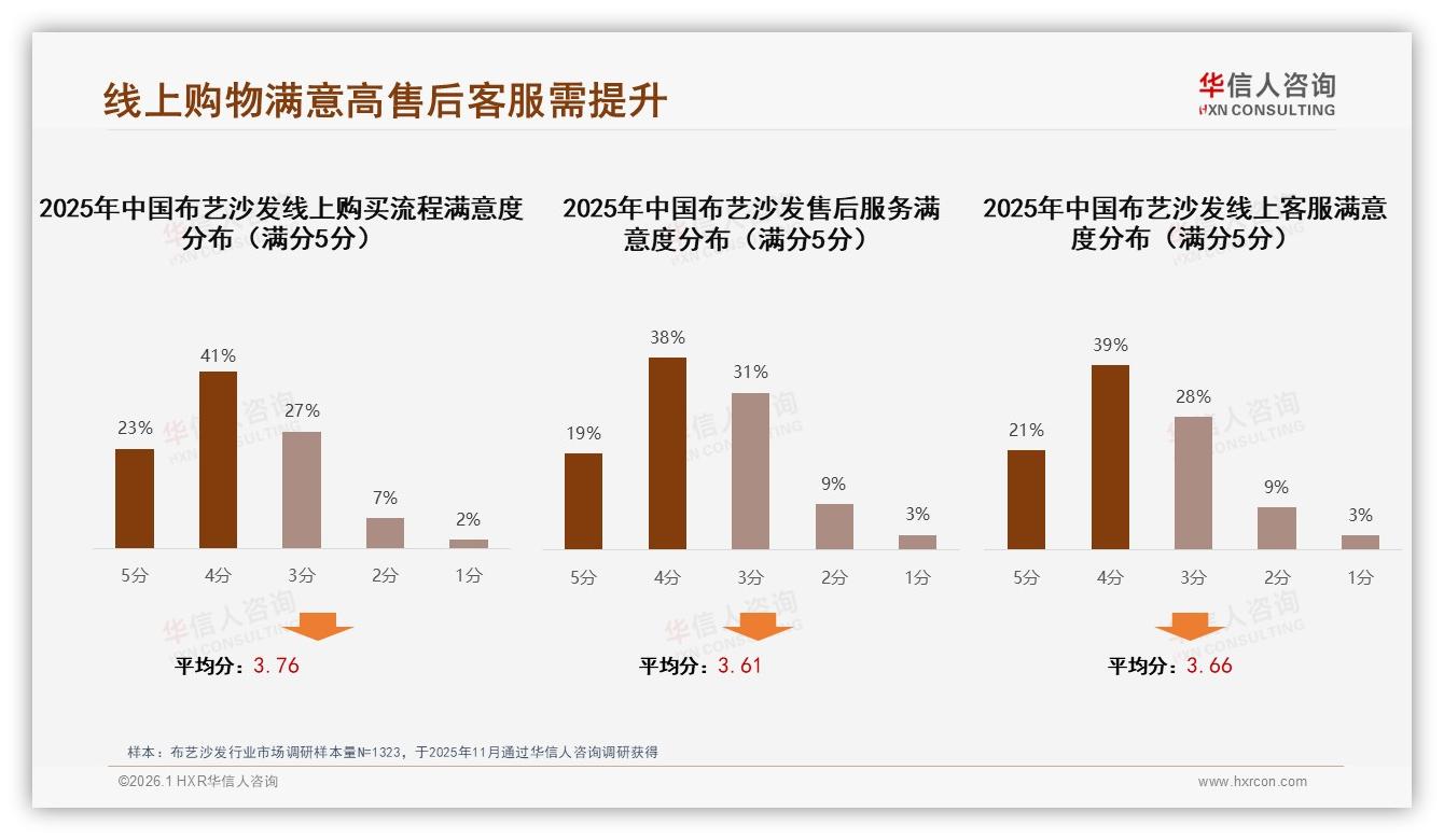 华信人咨询数据洞察：41%消费者电商平台直购布艺沙发，社交广告影响31%-2026年1月-布艺沙发-38