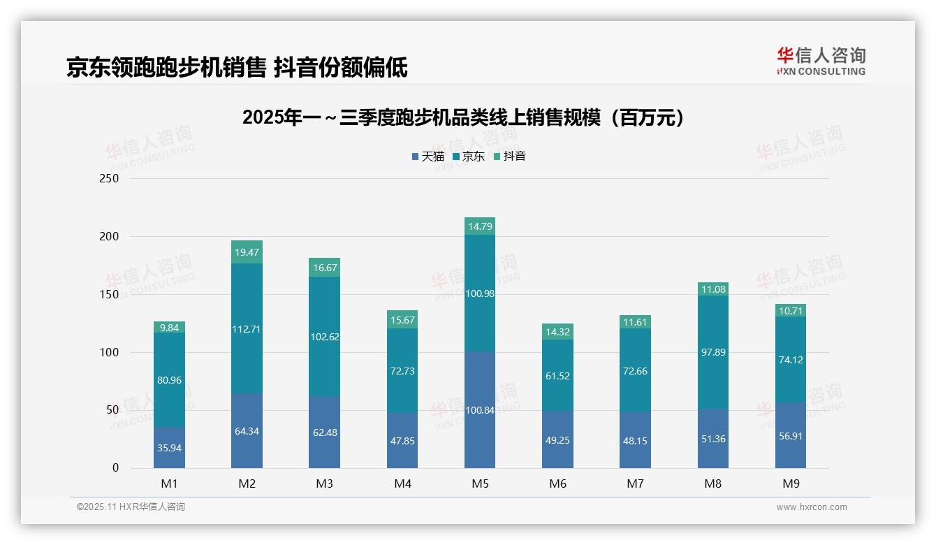 京东跑步机线上销售额占比49.8%，华信人咨询报告给出权威数据-2025年11月-跑步机-38