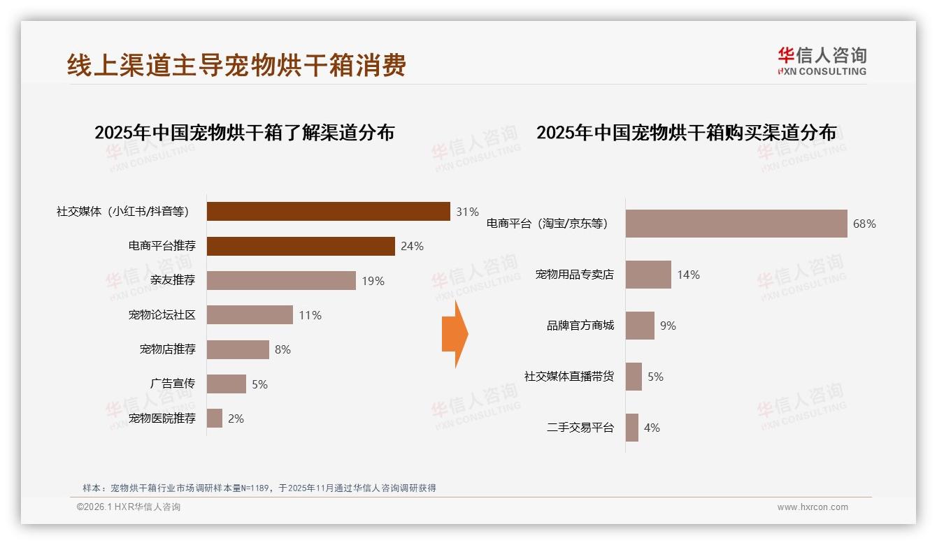 华信人咨询数据洞察：68%消费者电商平台购买宠物烘干箱，社交裂变占41%-2026年1月-宠物烘干箱-38