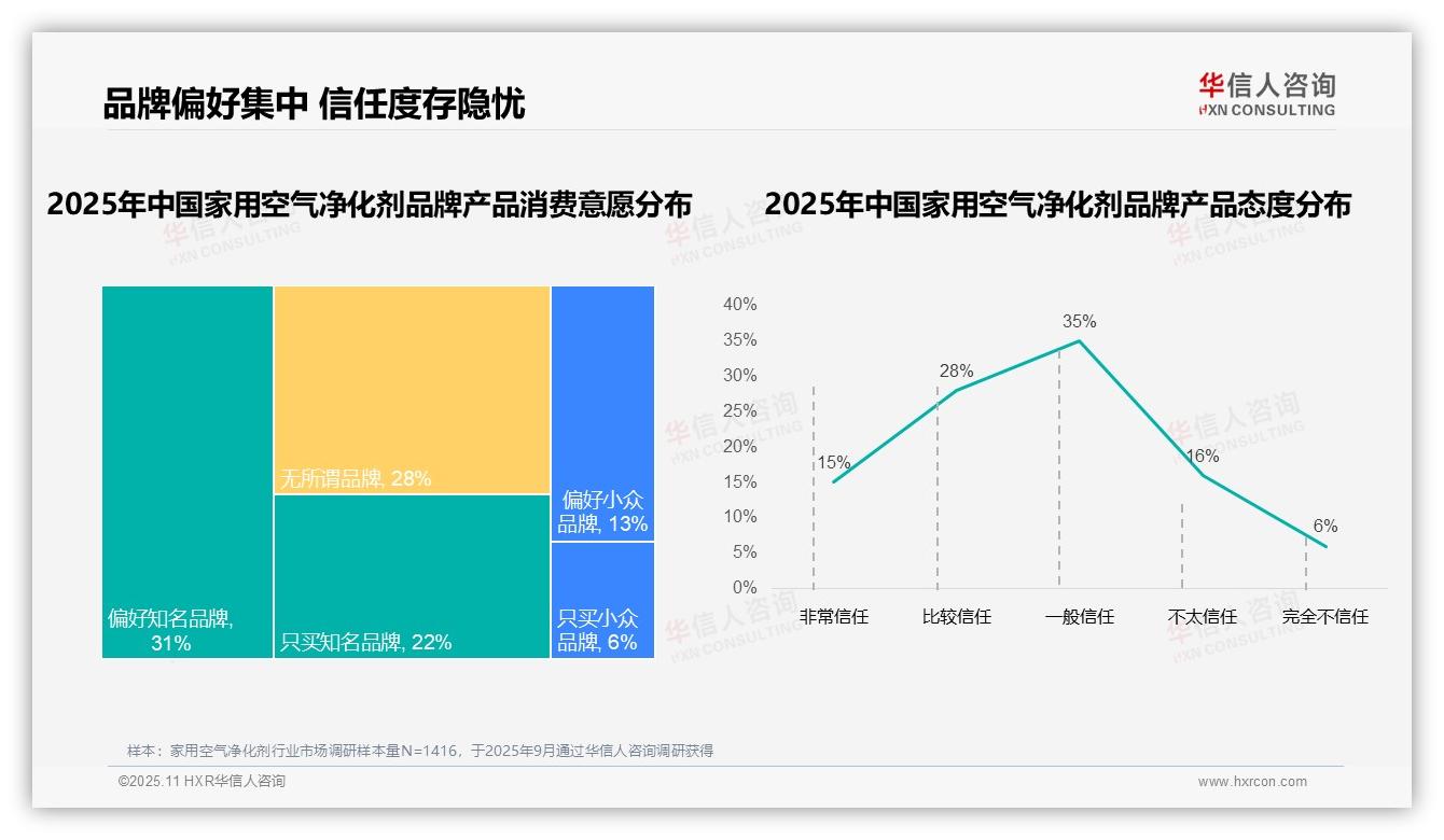 32%消费者优先考虑产品功效——华信人咨询研究报告关键发现-2025年11月-家用空气净化剂-38