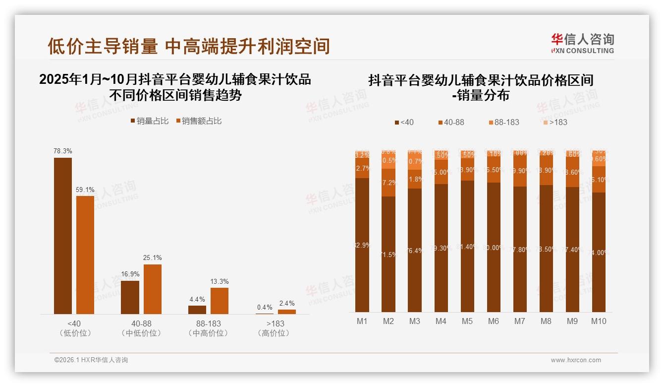 华信人咨询数据洞察：68%销量来自40元以下婴幼儿辅食果汁饮品利润却仅42%-2026年1月-婴幼儿辅食果汁饮品-38
