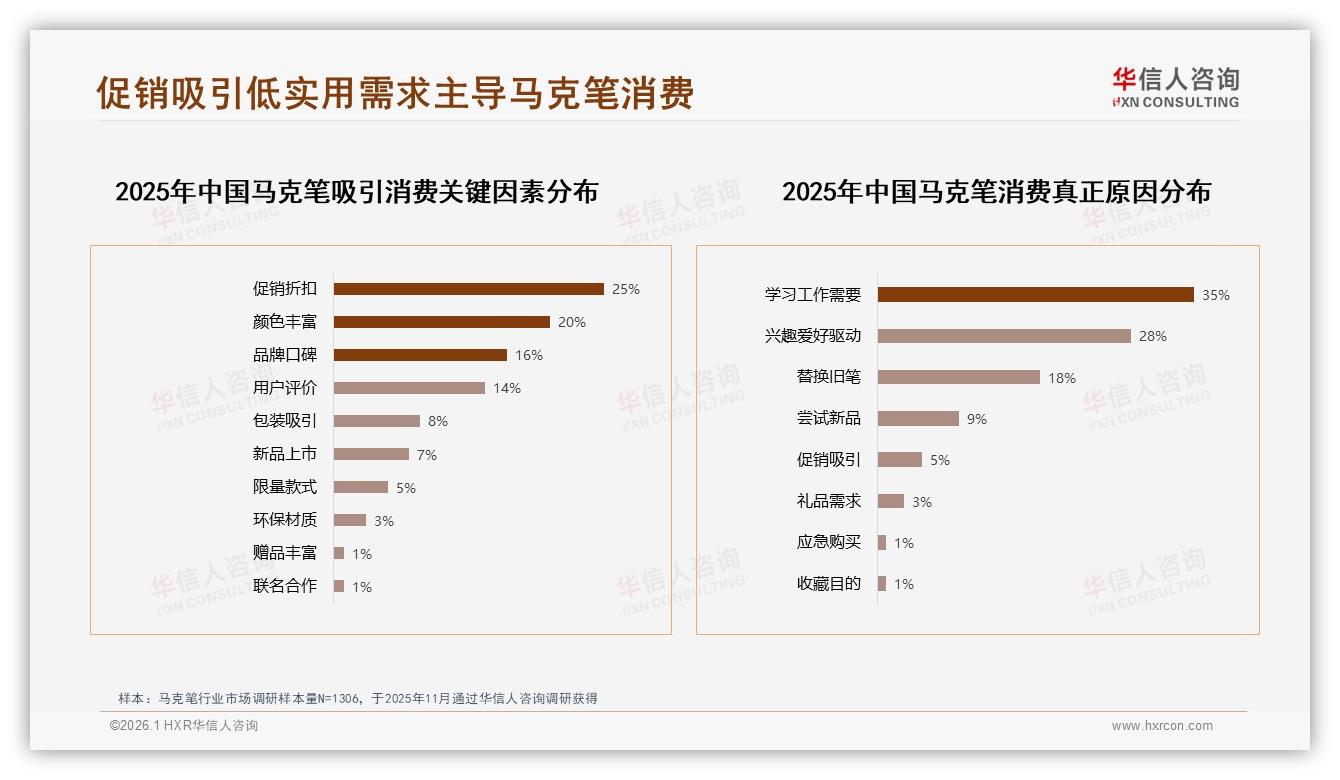 76%消费者依赖促销，马克笔品牌用限时色卡破解价格敏感——华信人咨询年度复盘-2026年1月-马克笔-38