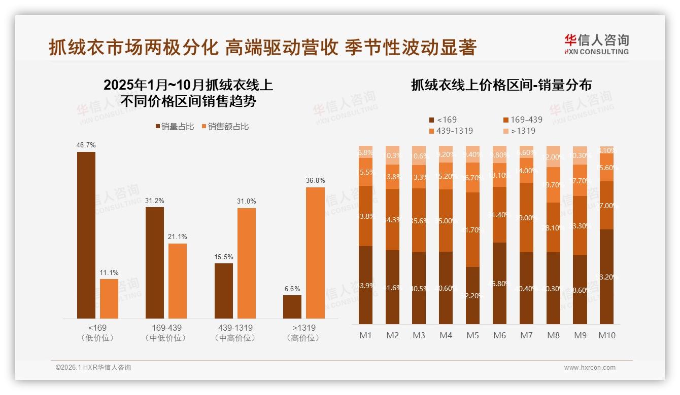 华信人咨询研报速览：冬季44%销售高峰，提前八月备货锁定爆款-2026年1月-抓绒衣-38