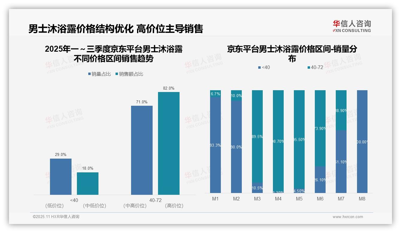 抖音平台男士沐浴露核心价格带销售额61.9%——华信人咨询趋势报告摘要-2025年11月-男士沐浴露-38