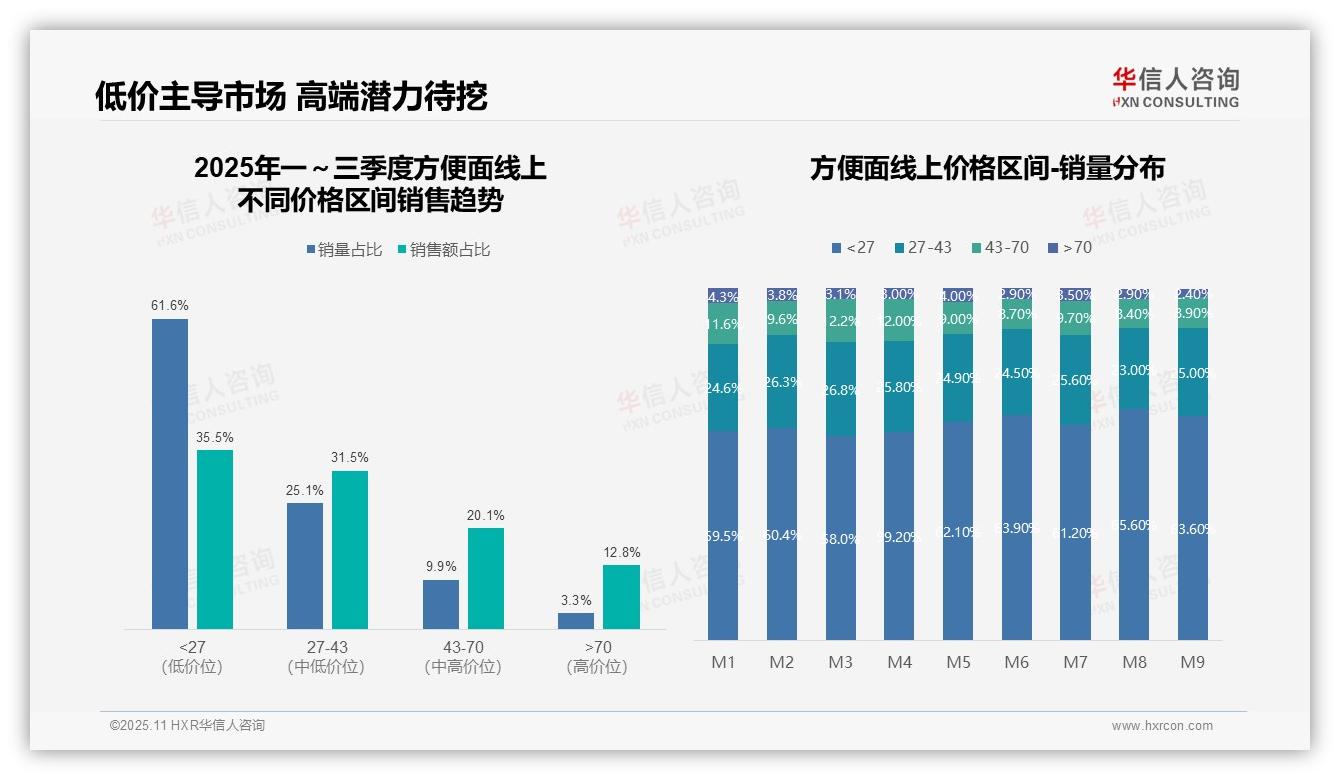 官方数据：华信人咨询报告显示方便面61.6%销量来自低价区间-2025年11月-方便面-38