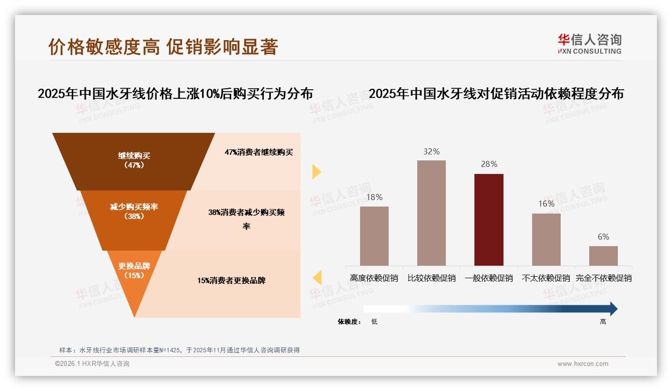 150~300元42%价格接受度成水牙线甜蜜点，中端市场待深耕——华信人咨询数据洞察-2026年1月-水牙线-38