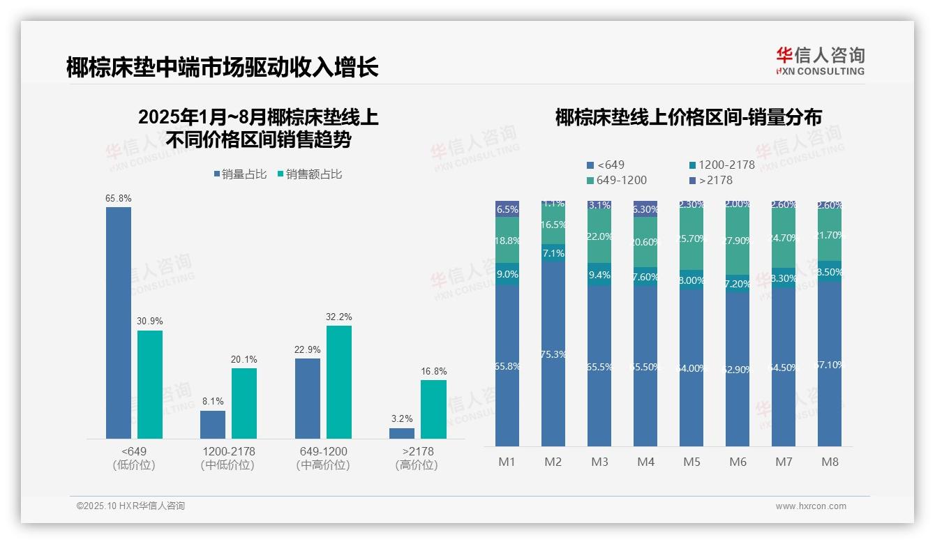 华信人咨询报告解读：为何说椰棕床垫中端市场贡献52.3%销售额-2025年10月-椰棕床垫-38