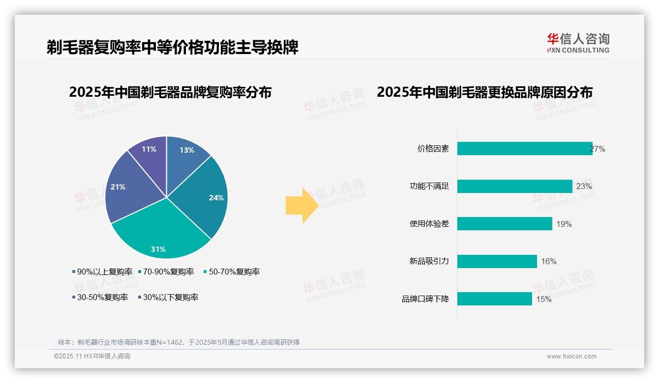 68%消费者品牌复购率超50%：这一结论来自华信人咨询权威报告-2025年11月-剃毛器-38