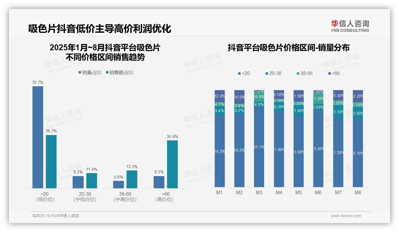 吸色片抖音高端销售额占比35.6%——华信人咨询研究报告关键发现-2025年10月-吸色片-38