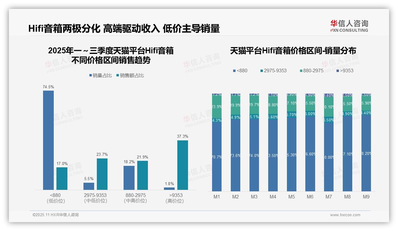 华信人咨询报告核心结论：京东Hifi音箱高端市场贡献39.2%销售额-2025年11月-Hifi音箱-38