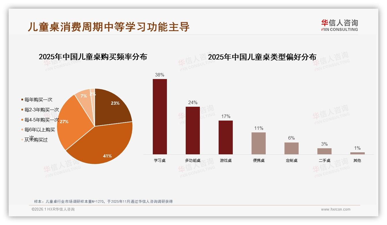 41%消费者2到3年换购儿童桌，学习桌38%占比引爆功能升级需求-2026年1月-儿童桌-38