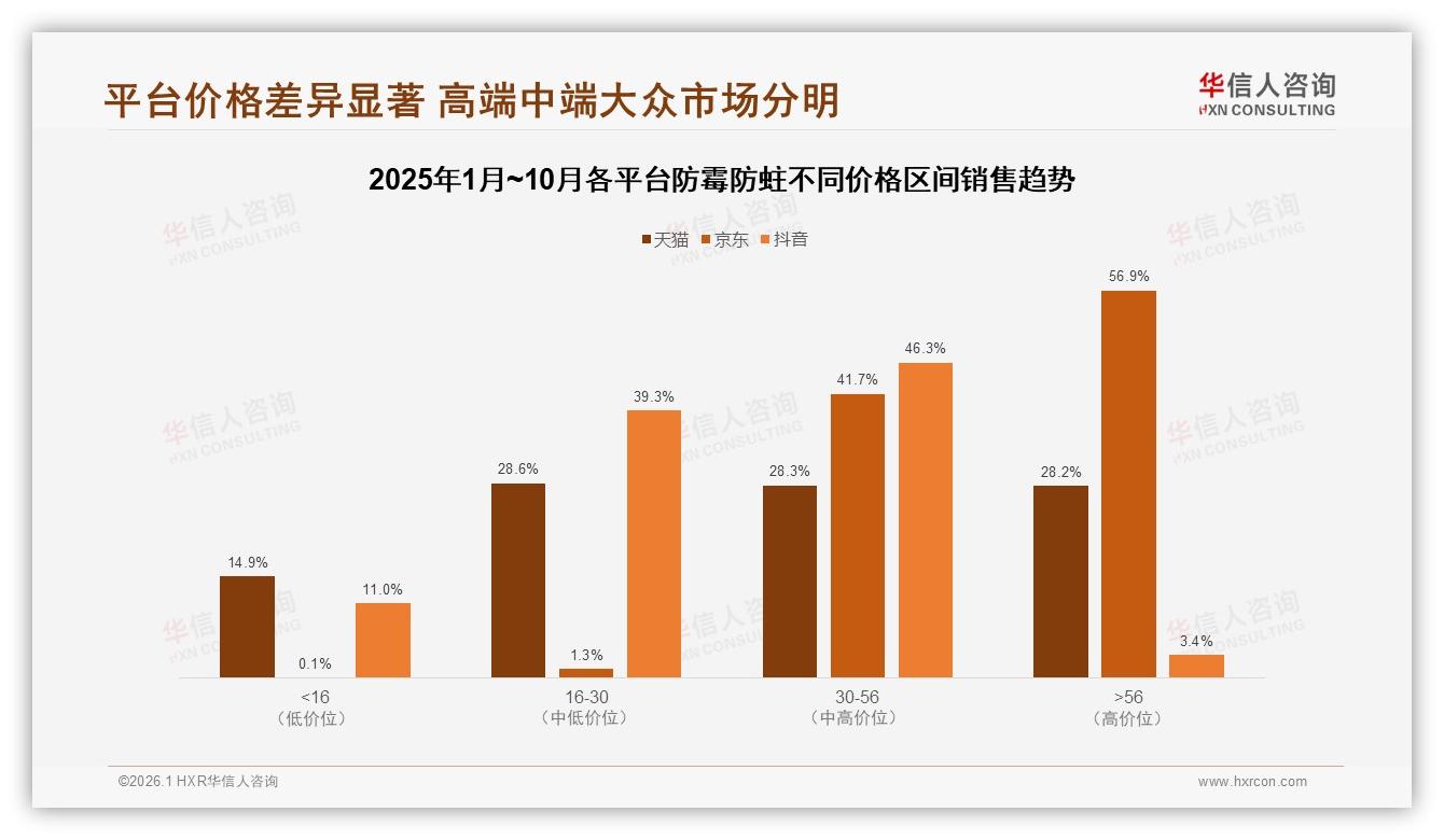 华信人咨询品类洞察：抖音占56%销售额，防霉防蛀内容电商爆发——华信人咨询：防霉防蛀消费数据洞察-2026年1月-防霉防蛀-38