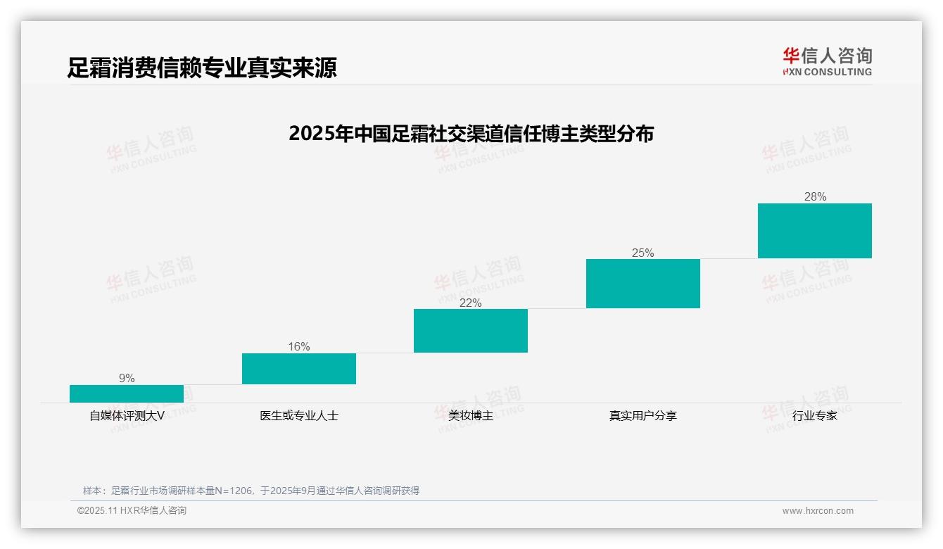 权威印证：华信人咨询调研报告确认38%足霜消费者首选微信分享-2025年11月-足霜-38