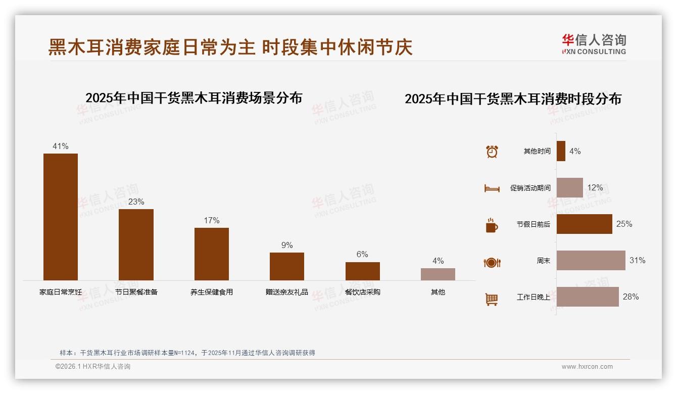 37%单次消费20-50元干货黑木耳最走量，中端36~58元贡献31.7%销售额——华信人咨询白皮书指出-2026年1月-干货黑木耳-38