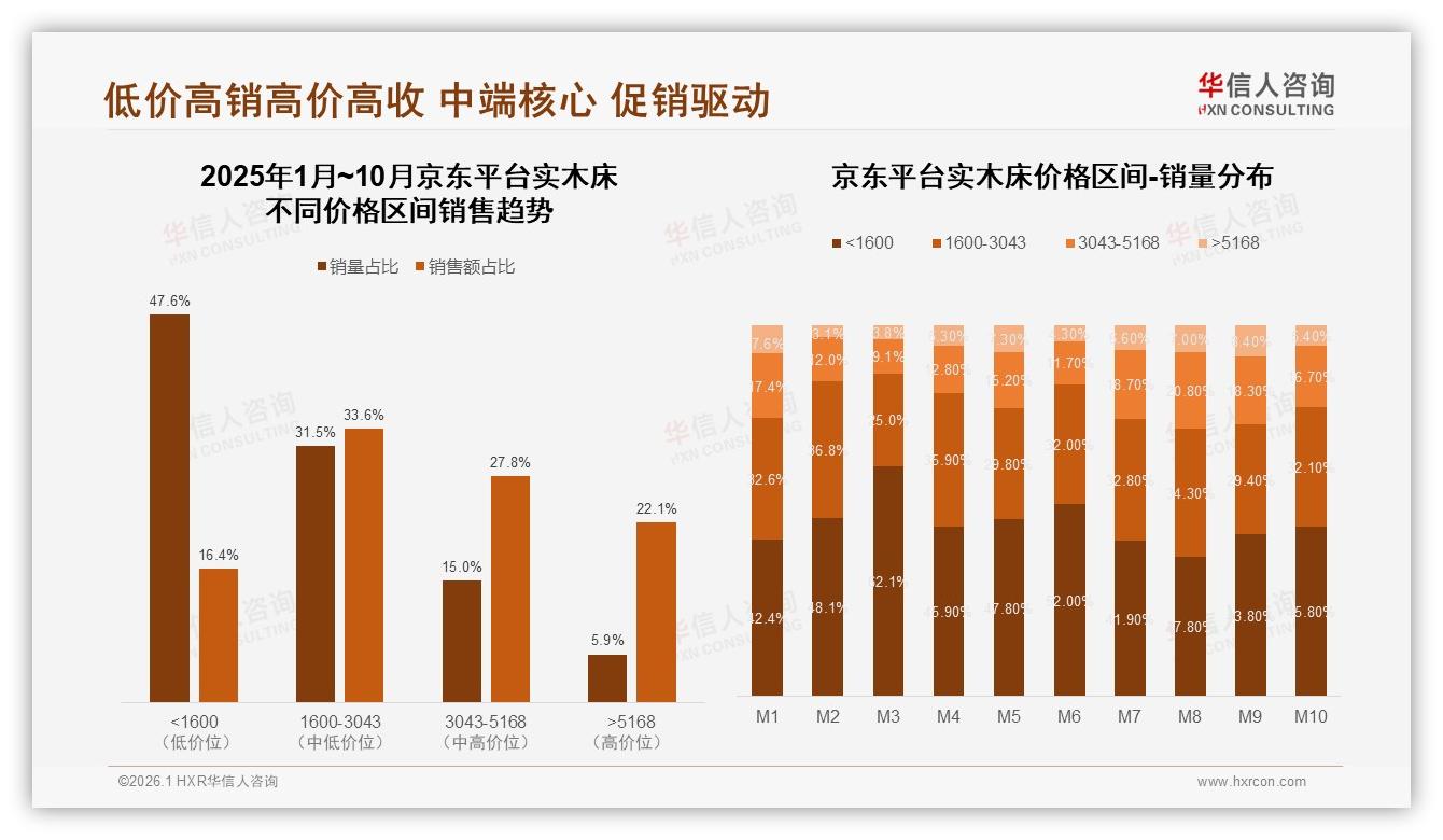 68%首购族撬动实木床增量，品牌如何抓住1.8米标准床红利——华信人咨询报告披露-2026年1月-实木床-38