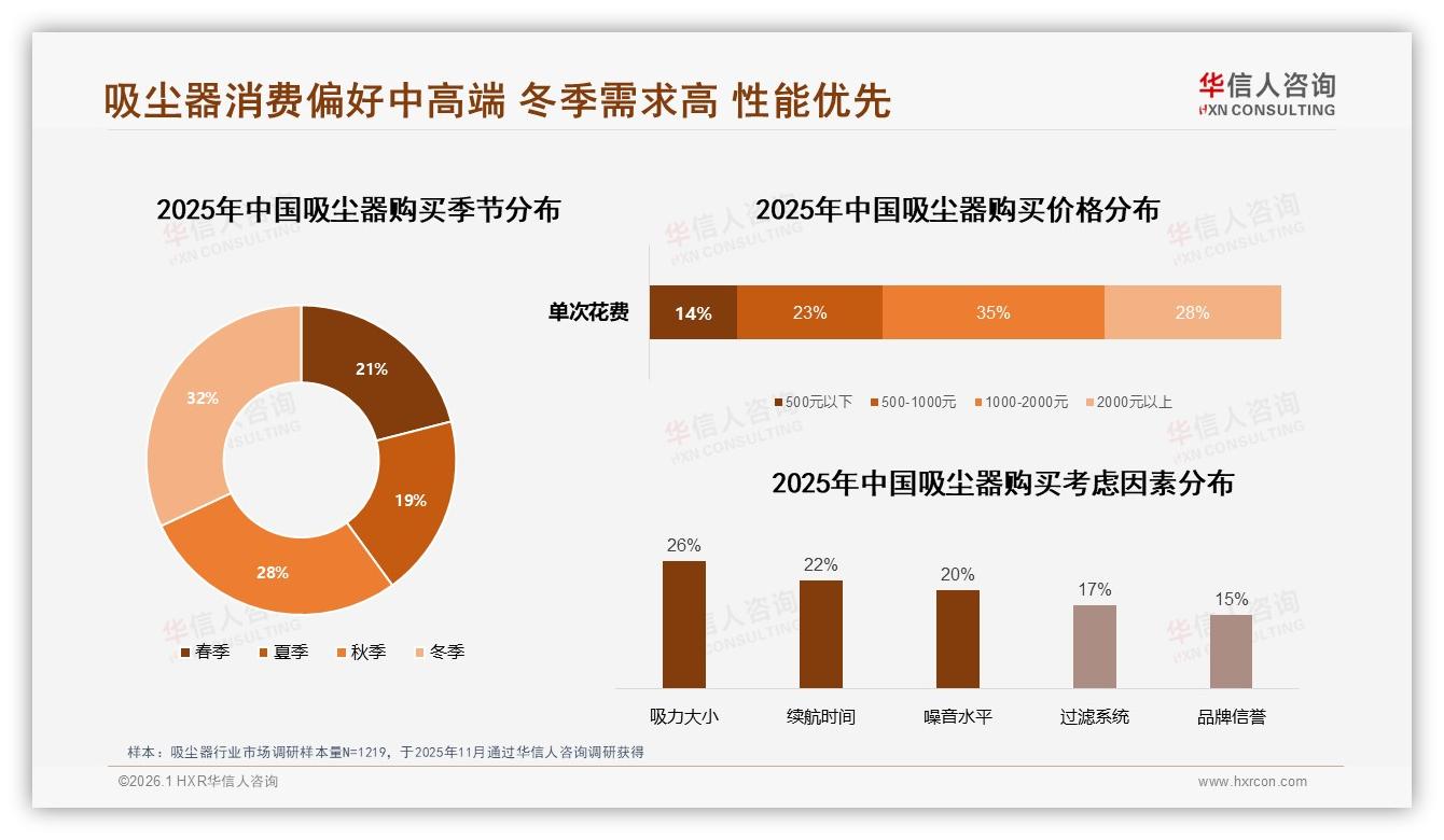 冬季32%销量登顶，工作日白天31%下单，华信人咨询吸尘器品类洞察：错峰购机省钱-2026年1月-吸尘器-38